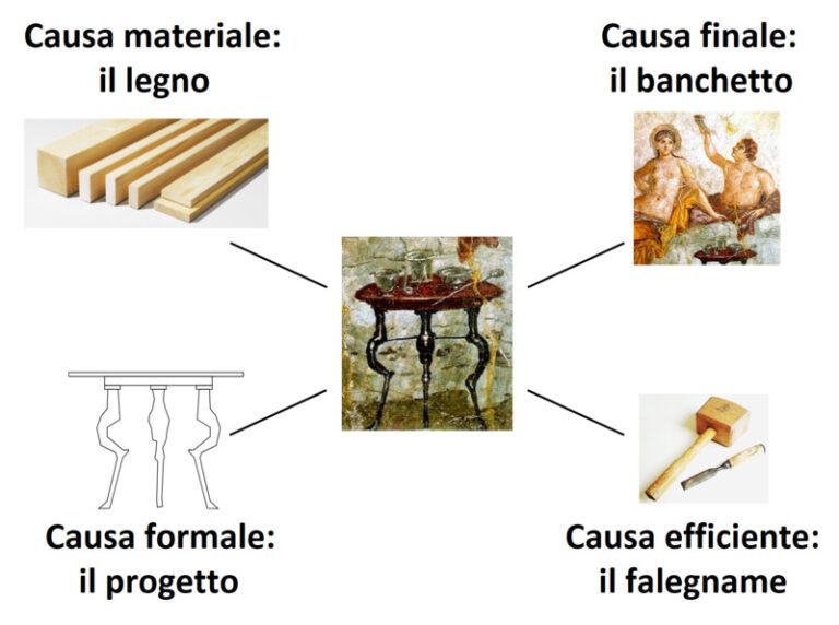 Fisica Di Aristotele Le Quattro Cause E Il Primo Motore Immobile