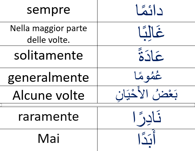 Immagine che contiene vari avverbi di frequenza in arabo.Gli avverbi contenuti, tradotti dalla lingua italiana alla lingua araba sono: sempre, la maggior parte delle volte, solitamente, generalmente, raramente, alcune volte, mai 