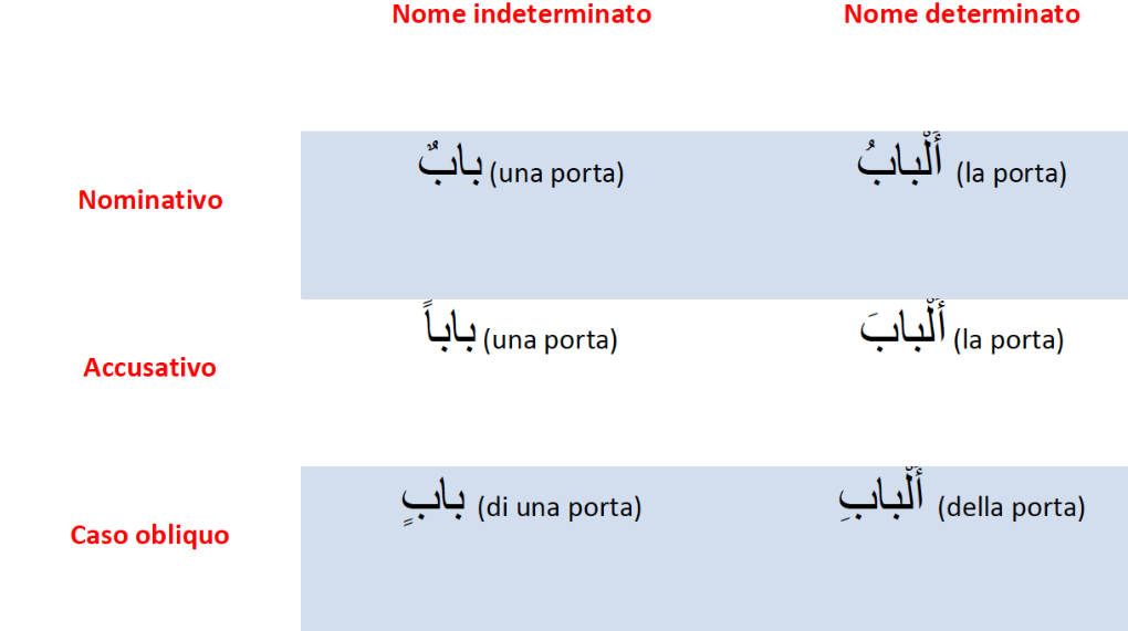 immagine che illustra la parola araba: Porta, declinata nei casi arabi : nominativo, accusativo e caso obliquo. Sia quando essa è determinata che indeterminata